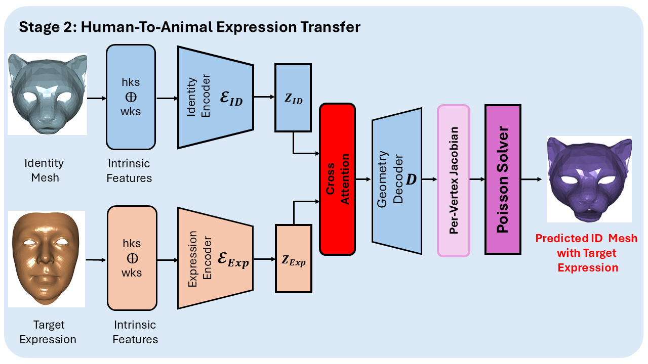 Inference: Human-To-Animal Expression Transfer