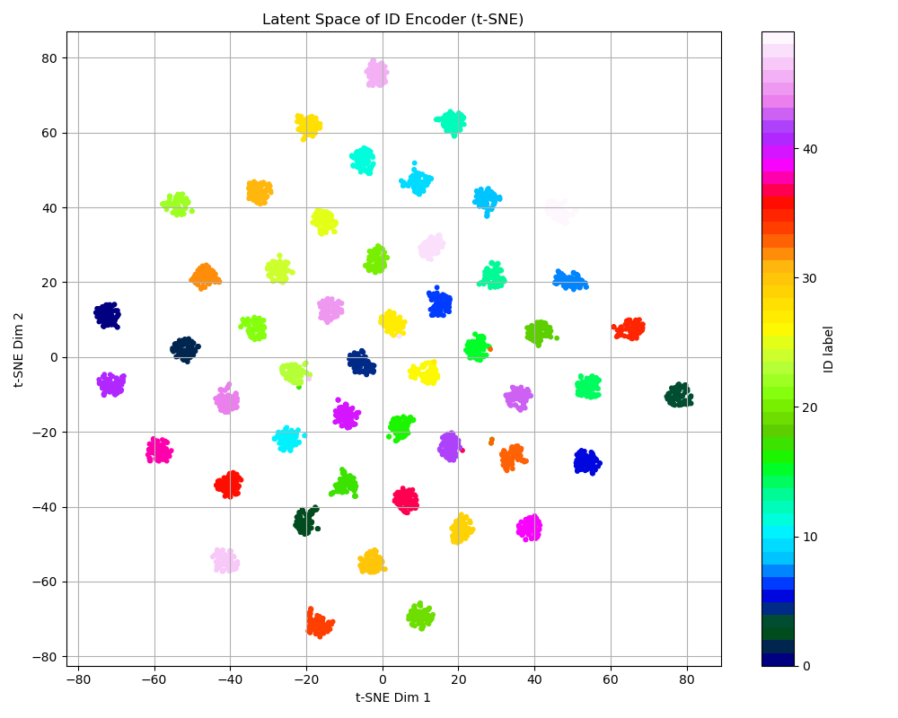 Latent Space of ID Encoder (t-SNE)